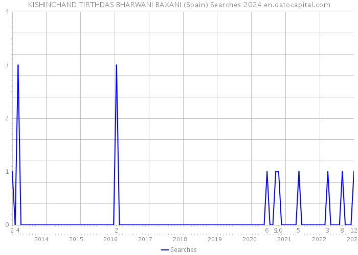 KISHINCHAND TIRTHDAS BHARWANI BAXANI (Spain) Searches 2024 