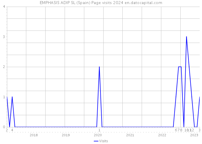EMPHASIS ADIP SL (Spain) Page visits 2024 
