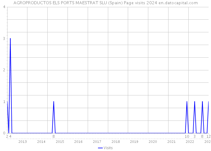 AGROPRODUCTOS ELS PORTS MAESTRAT SLU (Spain) Page visits 2024 