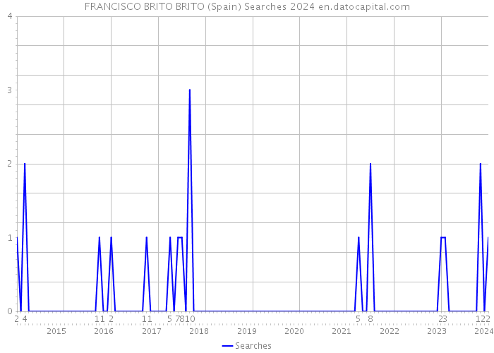 FRANCISCO BRITO BRITO (Spain) Searches 2024 