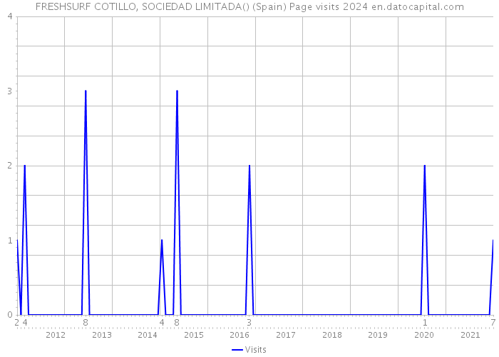 FRESHSURF COTILLO, SOCIEDAD LIMITADA() (Spain) Page visits 2024 
