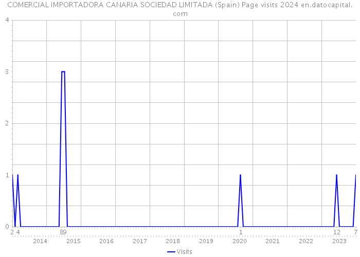 COMERCIAL IMPORTADORA CANARIA SOCIEDAD LIMITADA (Spain) Page visits 2024 