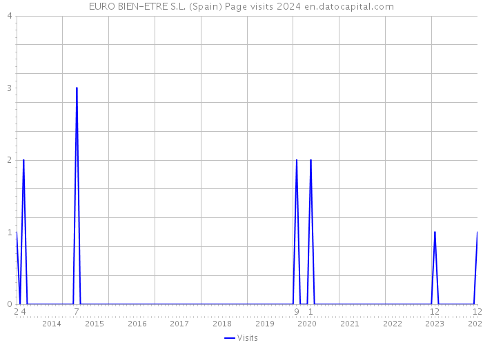 EURO BIEN-ETRE S.L. (Spain) Page visits 2024 