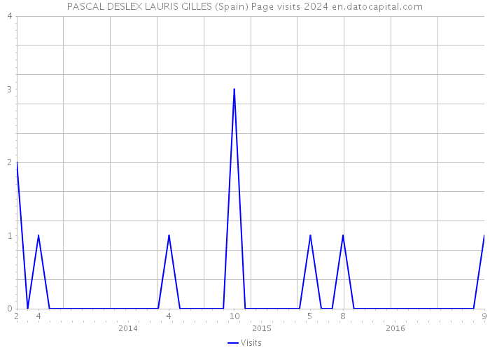 PASCAL DESLEX LAURIS GILLES (Spain) Page visits 2024 
