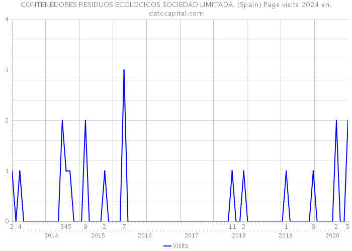 CONTENEDORES RESIDUOS ECOLOGICOS SOCIEDAD LIMITADA. (Spain) Page visits 2024 
