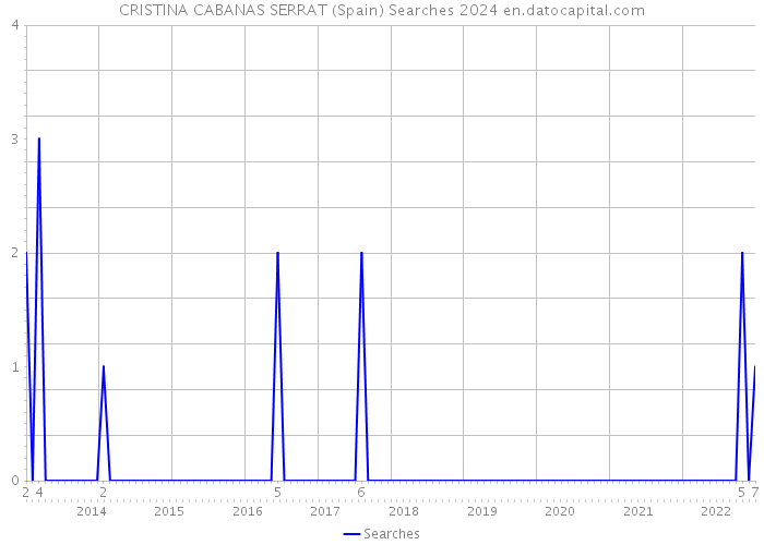 CRISTINA CABANAS SERRAT (Spain) Searches 2024 
