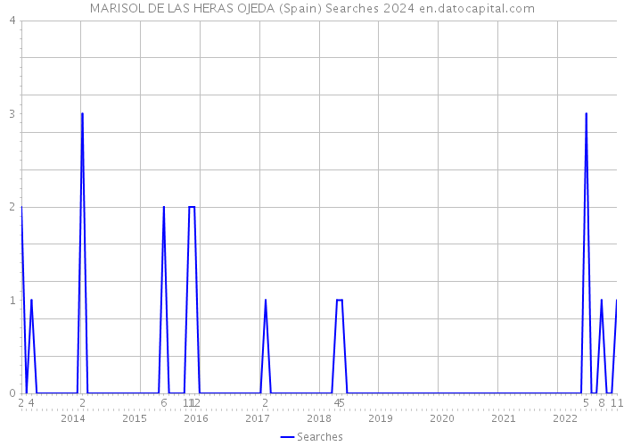 MARISOL DE LAS HERAS OJEDA (Spain) Searches 2024 