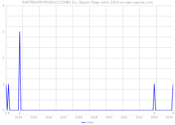 PARTENOPE PRODUCCIONES S.L. (Spain) Page visits 2024 
