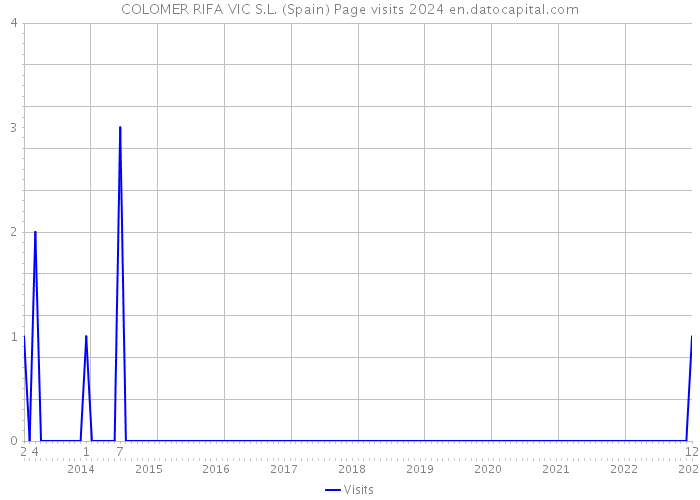 COLOMER RIFA VIC S.L. (Spain) Page visits 2024 
