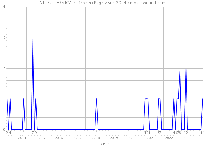 ATTSU TERMICA SL (Spain) Page visits 2024 