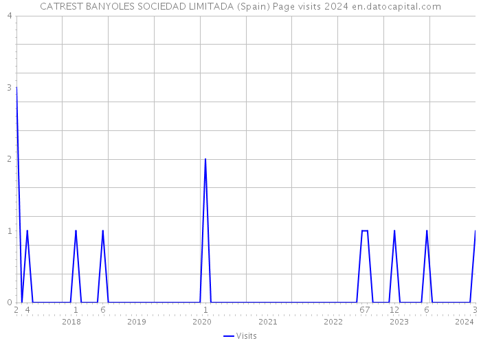 CATREST BANYOLES SOCIEDAD LIMITADA (Spain) Page visits 2024 
