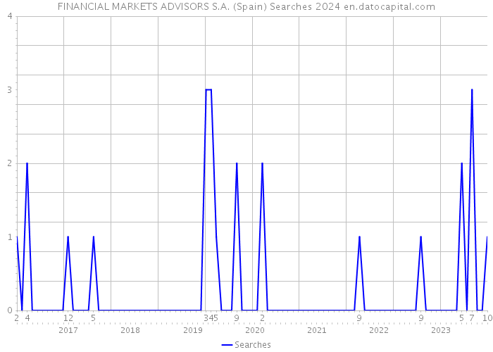FINANCIAL MARKETS ADVISORS S.A. (Spain) Searches 2024 
