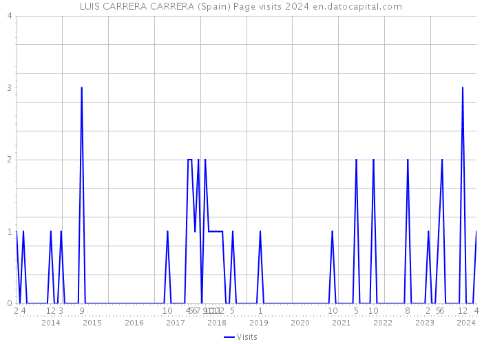 LUIS CARRERA CARRERA (Spain) Page visits 2024 