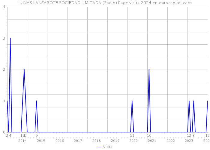 LUNAS LANZAROTE SOCIEDAD LIMITADA (Spain) Page visits 2024 