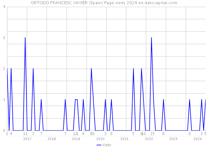 ORTODO FRANCESC XAVIER (Spain) Page visits 2024 