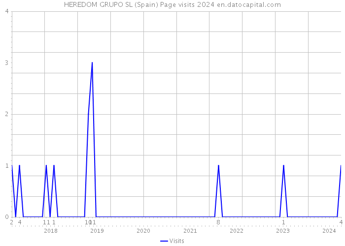 HEREDOM GRUPO SL (Spain) Page visits 2024 