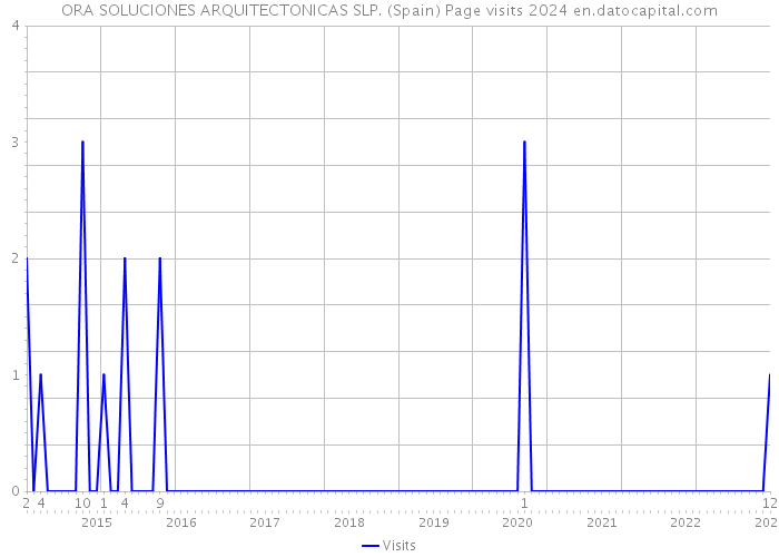 ORA SOLUCIONES ARQUITECTONICAS SLP. (Spain) Page visits 2024 