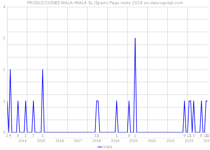 PRODUCCIONES MALA-MALA SL (Spain) Page visits 2024 