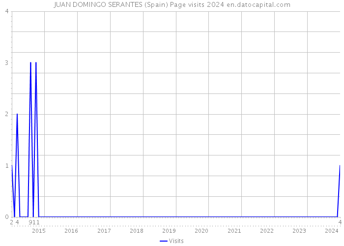 JUAN DOMINGO SERANTES (Spain) Page visits 2024 