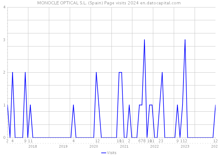 MONOCLE OPTICAL S.L. (Spain) Page visits 2024 