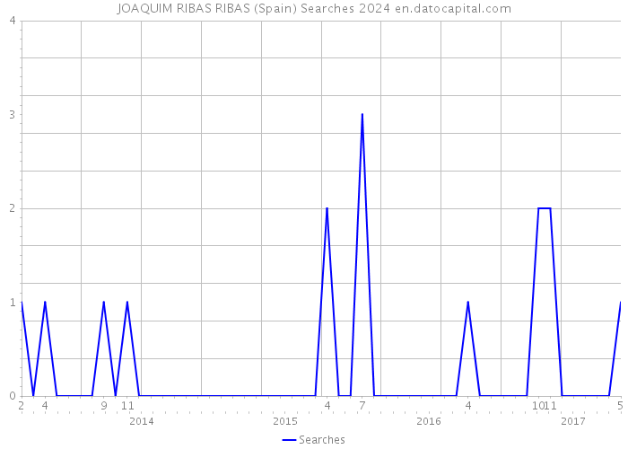 JOAQUIM RIBAS RIBAS (Spain) Searches 2024 