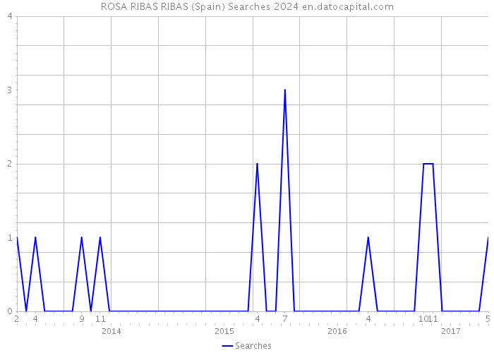 ROSA RIBAS RIBAS (Spain) Searches 2024 