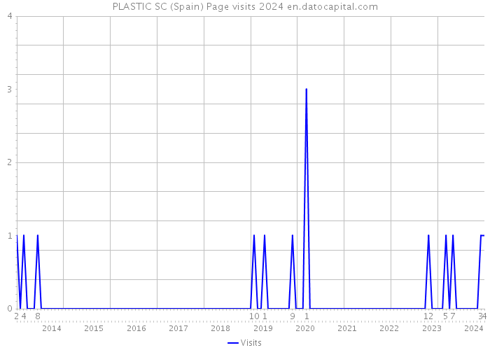 PLASTIC SC (Spain) Page visits 2024 