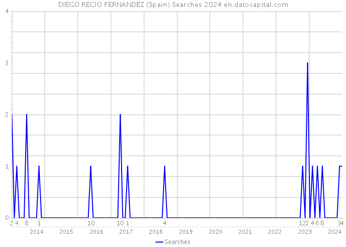 DIEGO RECIO FERNANDEZ (Spain) Searches 2024 