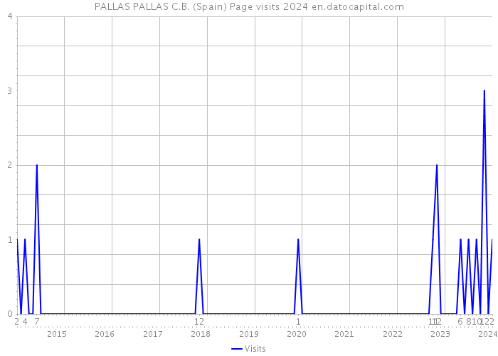 PALLAS PALLAS C.B. (Spain) Page visits 2024 