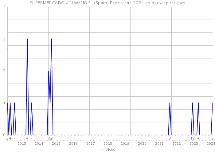 SUPERMERCADO XIN WANG SL (Spain) Page visits 2024 
