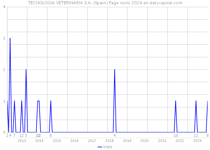 TECNOLOGIA VETERINARIA S.A. (Spain) Page visits 2024 