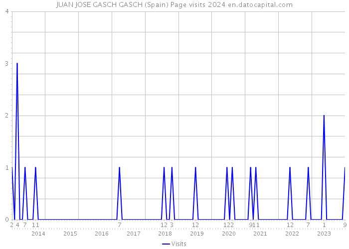 JUAN JOSE GASCH GASCH (Spain) Page visits 2024 