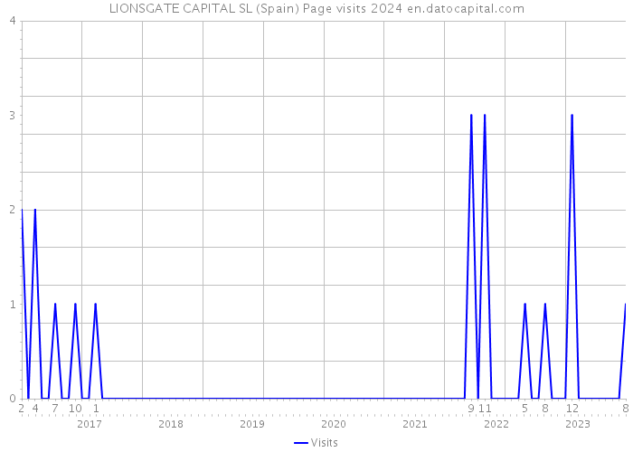 LIONSGATE CAPITAL SL (Spain) Page visits 2024 
