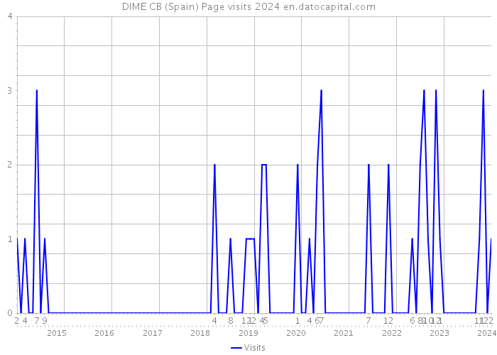 DIME CB (Spain) Page visits 2024 