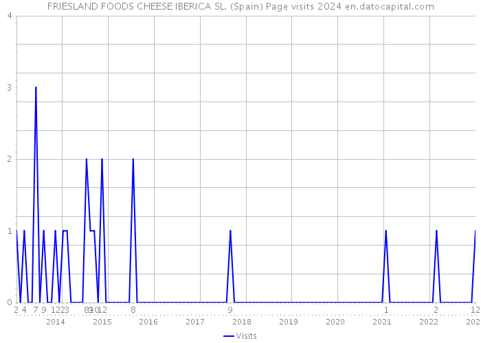 FRIESLAND FOODS CHEESE IBERICA SL. (Spain) Page visits 2024 