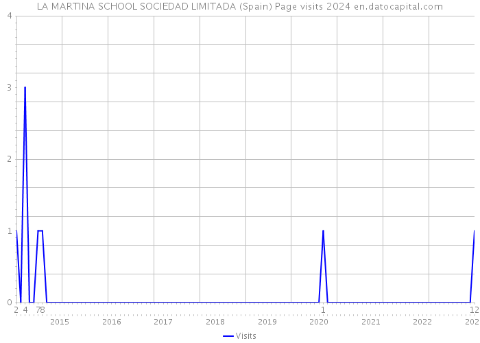 LA MARTINA SCHOOL SOCIEDAD LIMITADA (Spain) Page visits 2024 