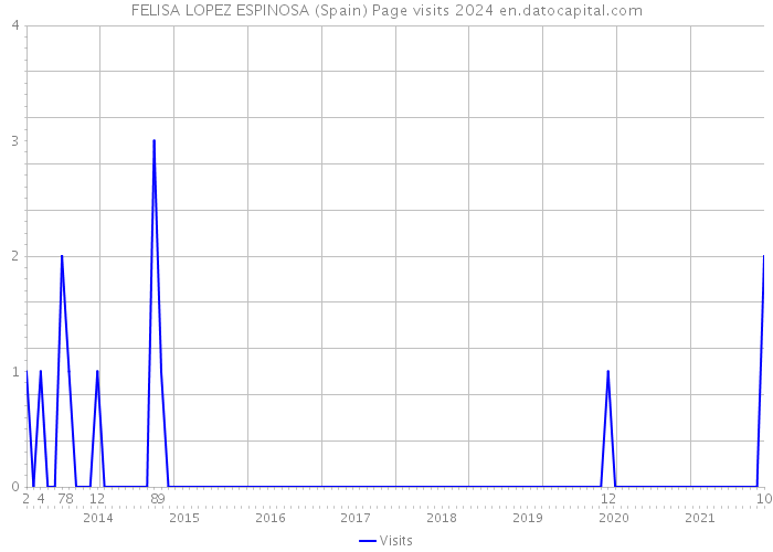 FELISA LOPEZ ESPINOSA (Spain) Page visits 2024 