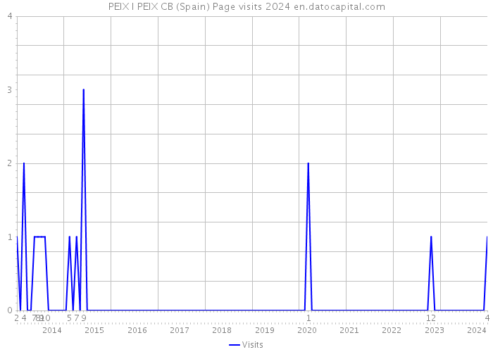 PEIX I PEIX CB (Spain) Page visits 2024 