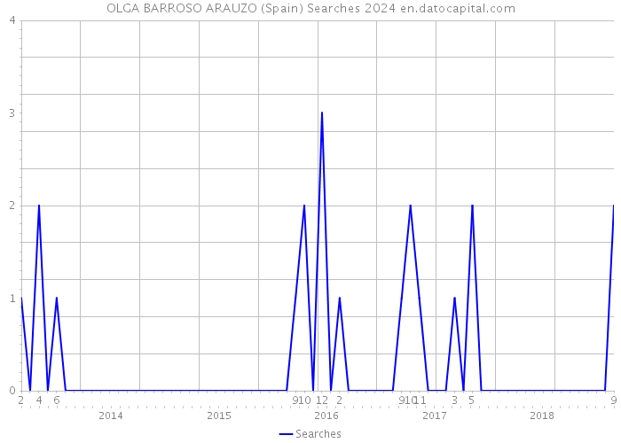 OLGA BARROSO ARAUZO (Spain) Searches 2024 
