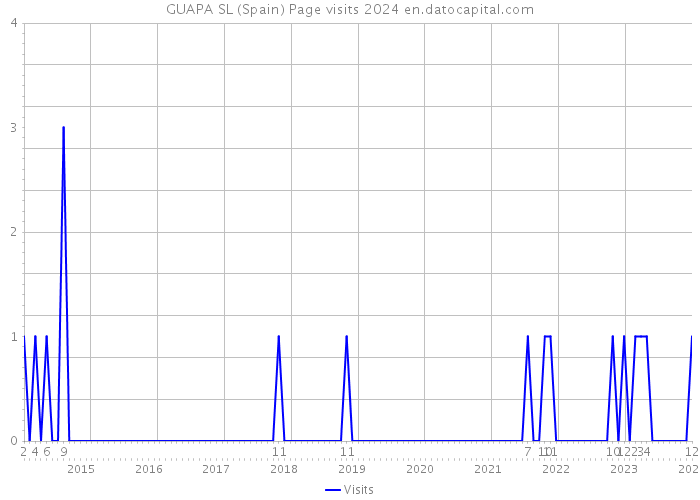 GUAPA SL (Spain) Page visits 2024 