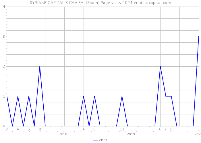 SYRIANE CAPITAL SICAV SA. (Spain) Page visits 2024 