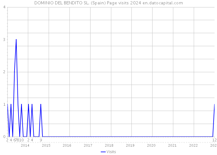 DOMINIO DEL BENDITO SL. (Spain) Page visits 2024 