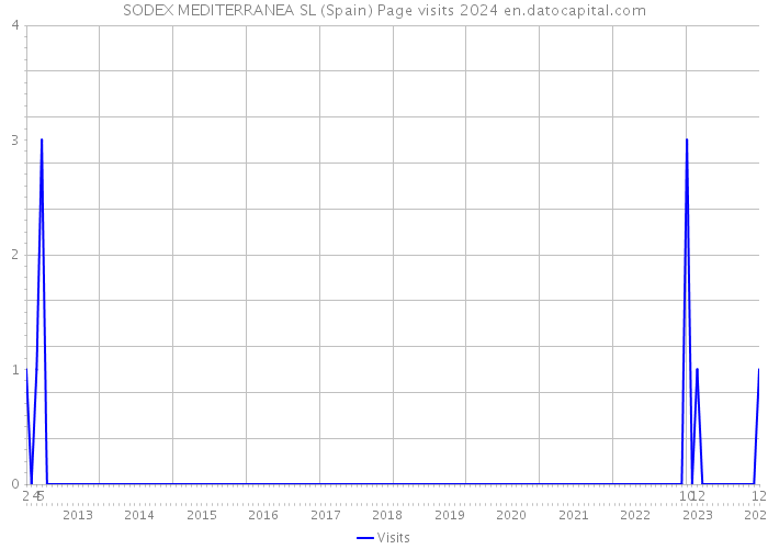 SODEX MEDITERRANEA SL (Spain) Page visits 2024 
