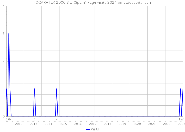 HOGAR-TEX 2000 S.L. (Spain) Page visits 2024 