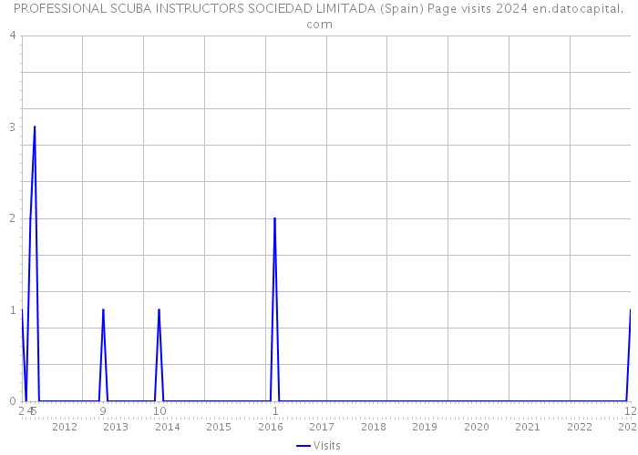 PROFESSIONAL SCUBA INSTRUCTORS SOCIEDAD LIMITADA (Spain) Page visits 2024 