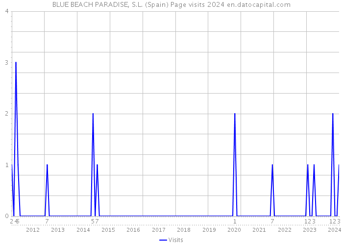 BLUE BEACH PARADISE, S.L. (Spain) Page visits 2024 
