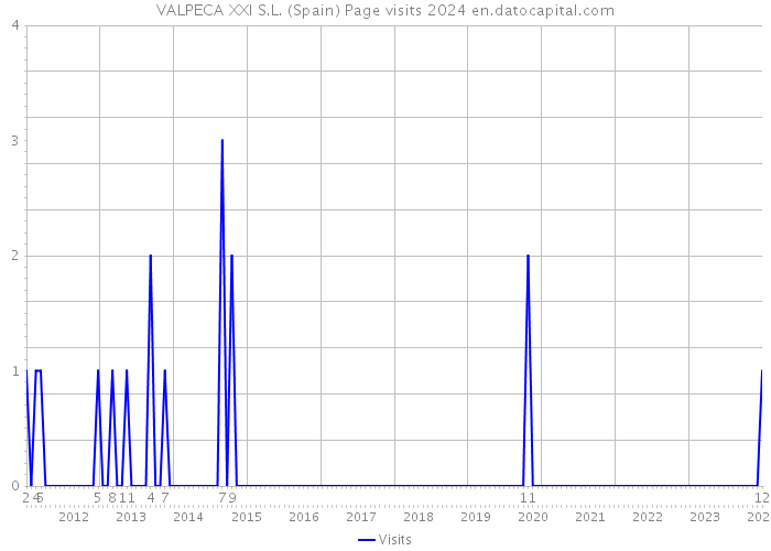 VALPECA XXI S.L. (Spain) Page visits 2024 