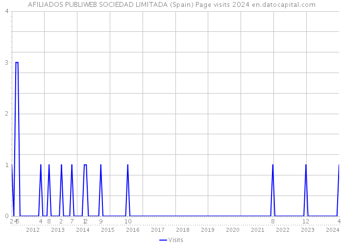 AFILIADOS PUBLIWEB SOCIEDAD LIMITADA (Spain) Page visits 2024 