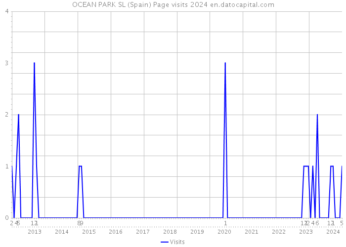 OCEAN PARK SL (Spain) Page visits 2024 