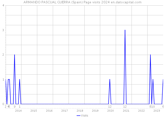ARMANDO PASCUAL GUERRA (Spain) Page visits 2024 